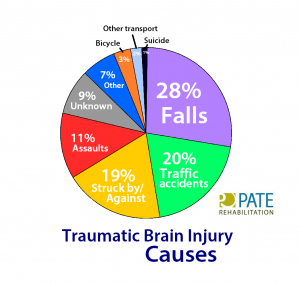 Traumatic Brain Injury Severity Of Tbi And Tbi Recovery Stages